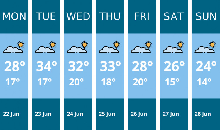 Here is this week's Solihull weather forecast provided by Mr Data
